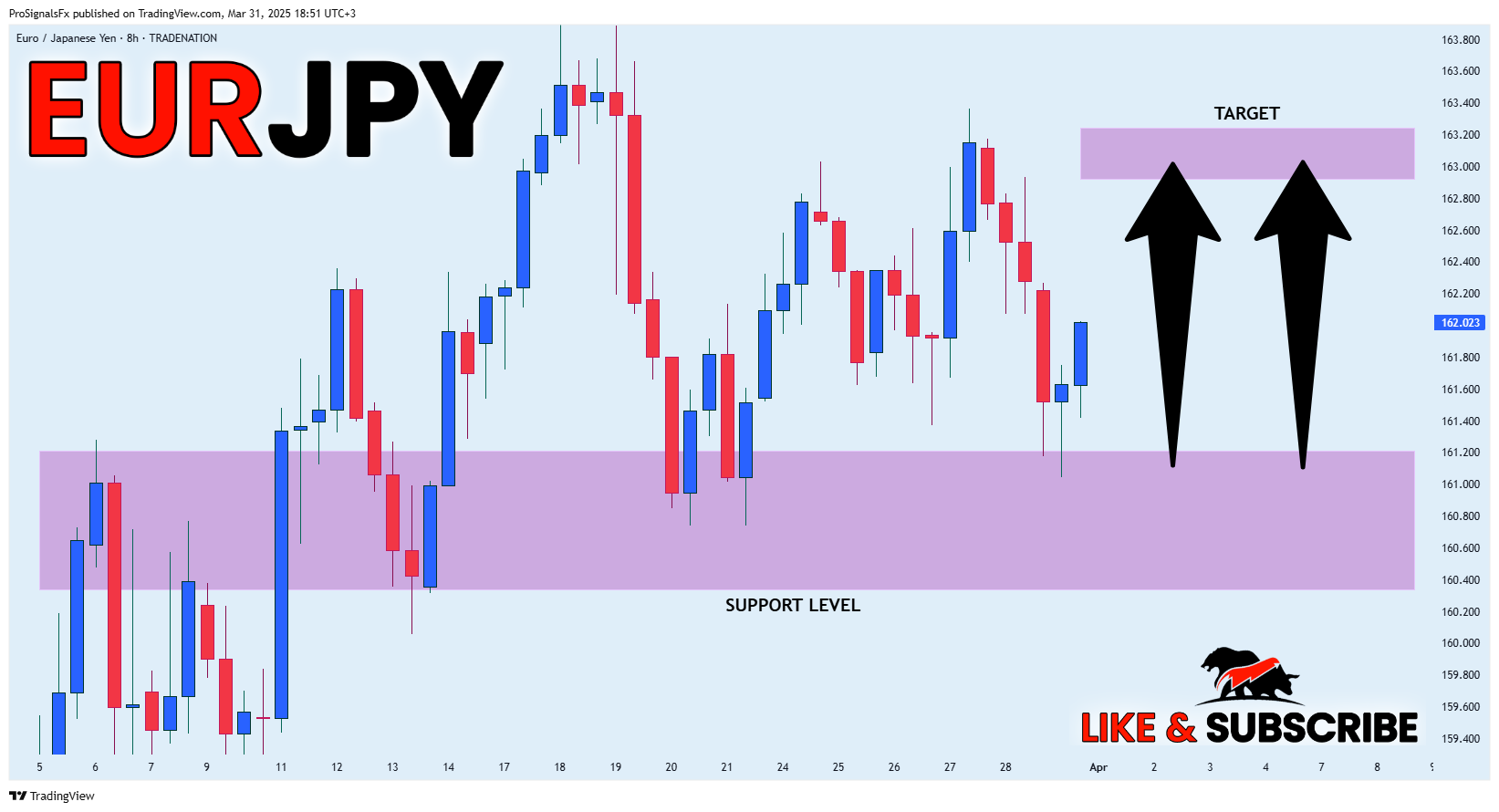 TRADENATION:EURJPY Chart Image by ProSignalsFx
