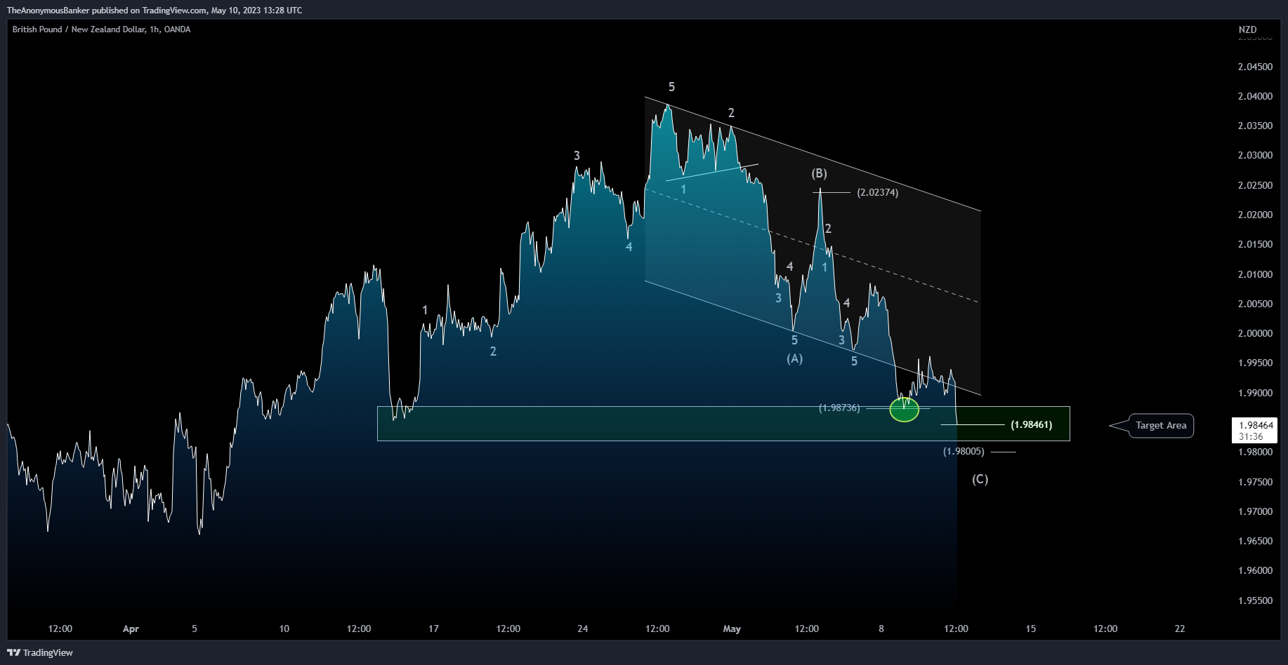 OANDA:GBPNZD Chart Image by TheAnonymousBanker