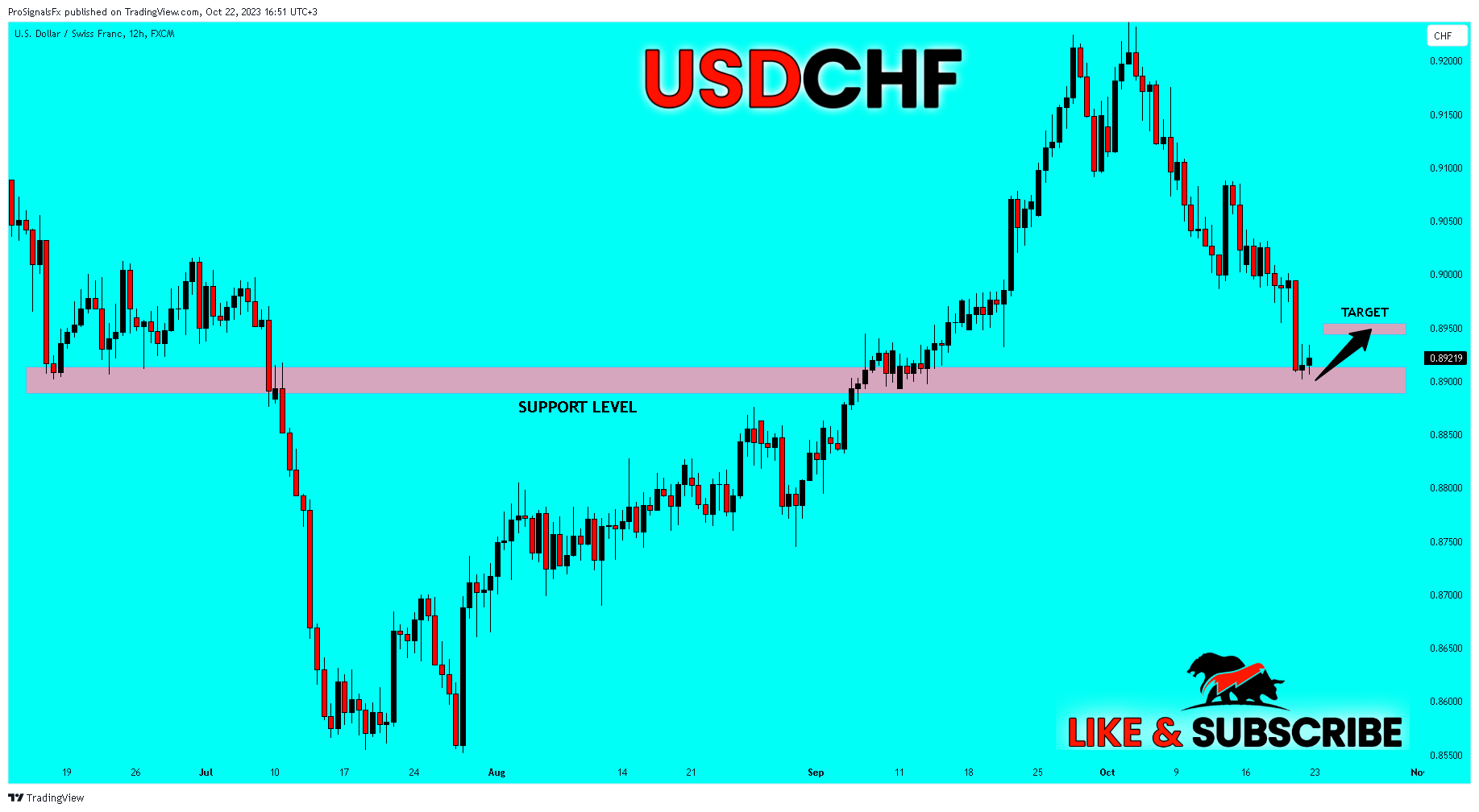 FX:USDCHF Chart Image by ProSignalsFx