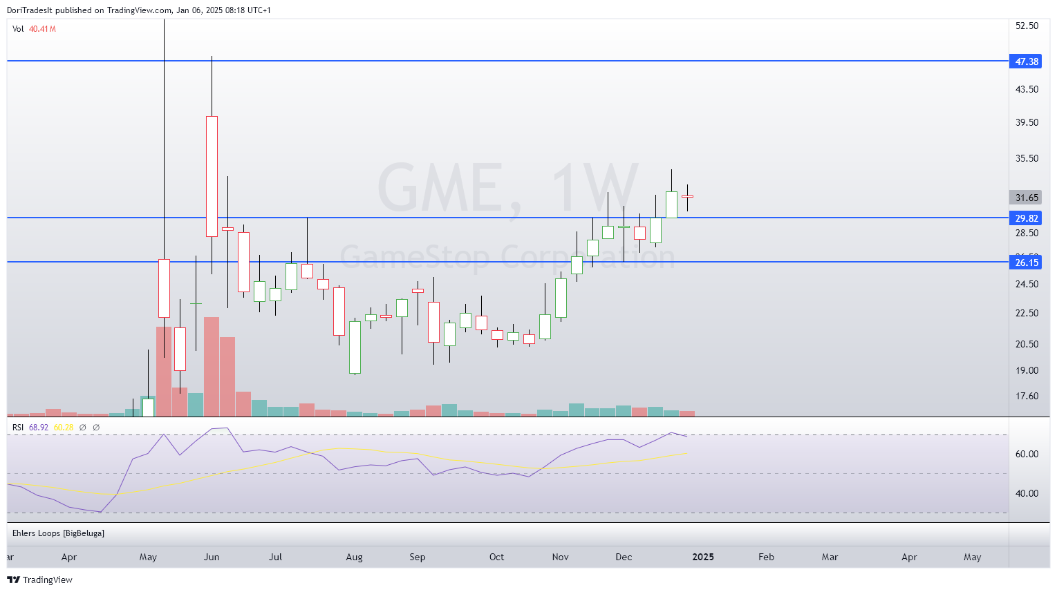 BATS:GME Chart Image by DoriTradesIt