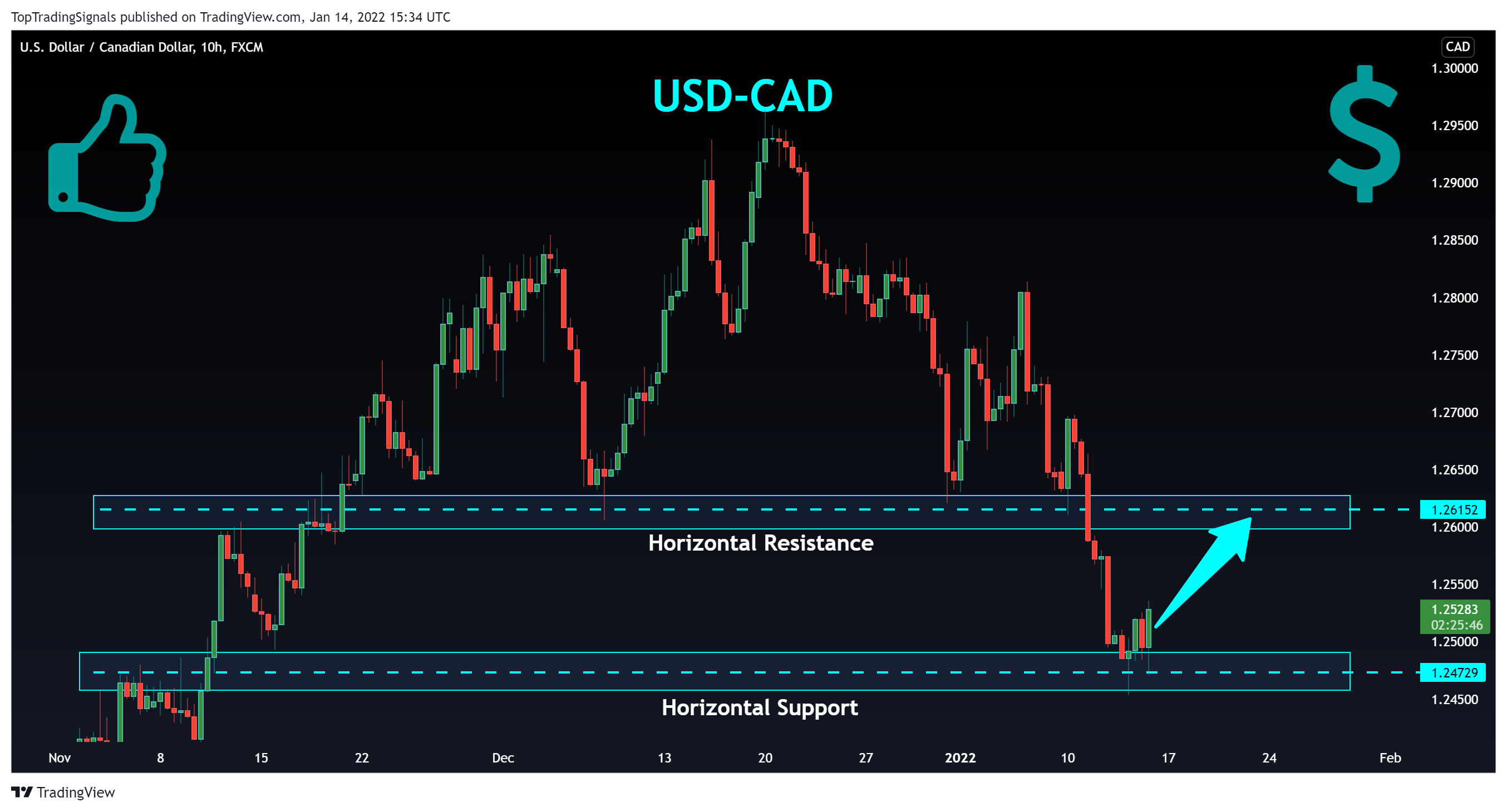 FX:USDCAD Chart Image by TopTradingSignals