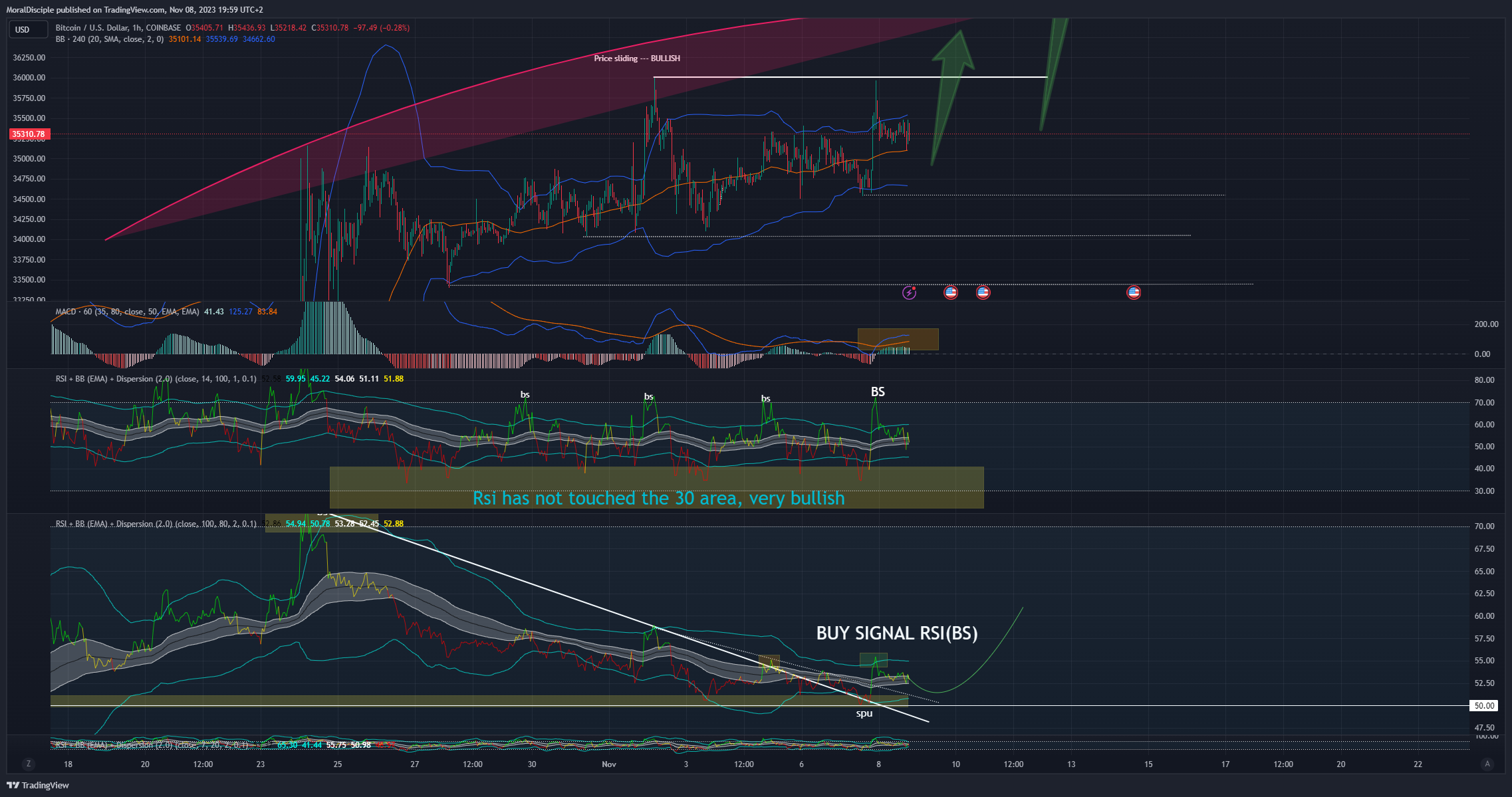 COINBASE:BTCUSD Chart Image by MoralDisciple