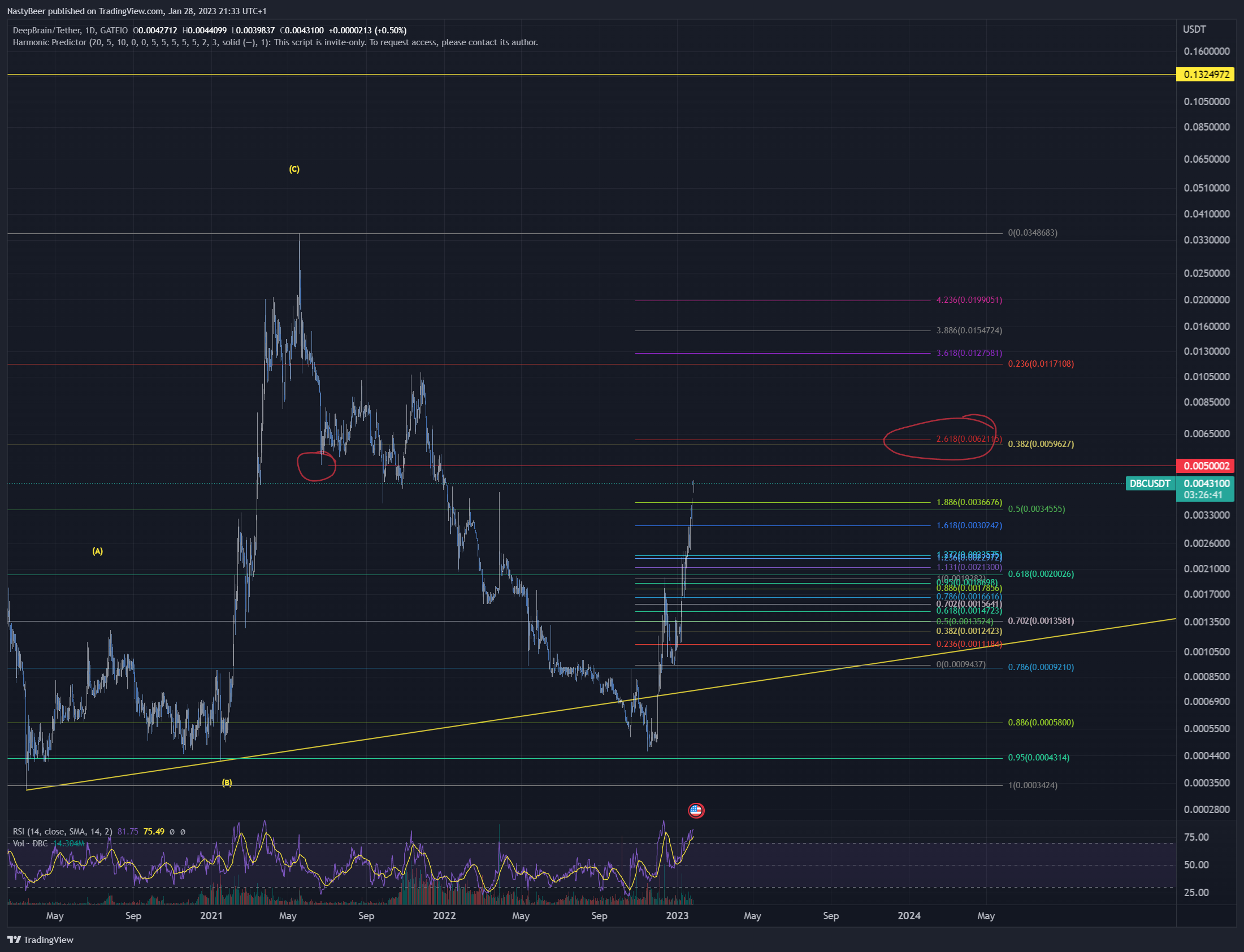 GATEIO:DBCUSDT Chart Image by NastyBeer