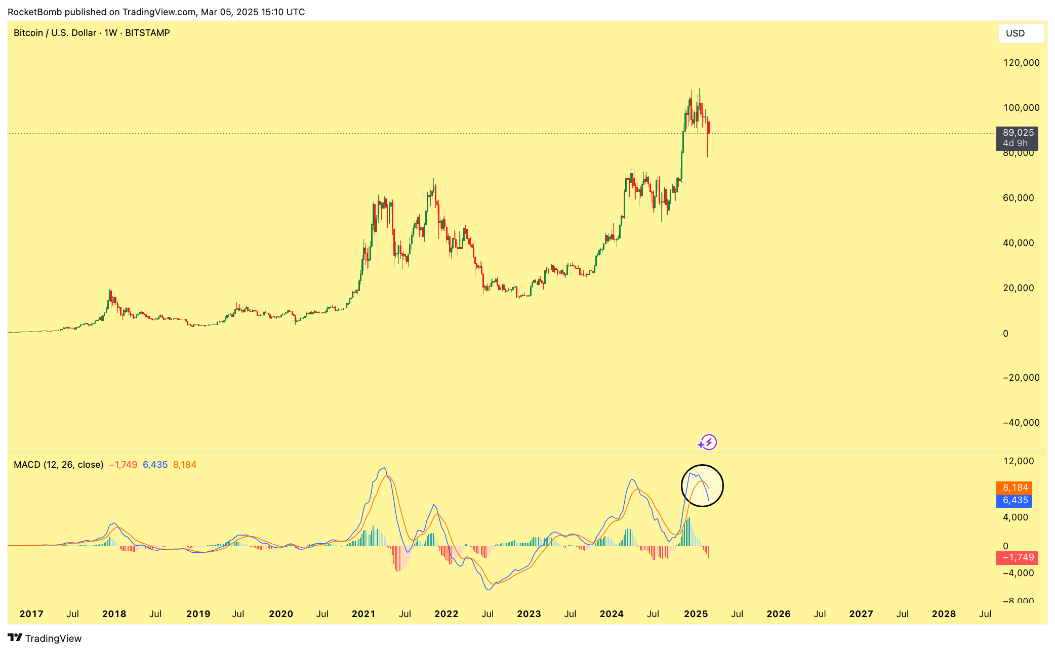 BITSTAMP:BTCUSD Chart Image by RocketBomb