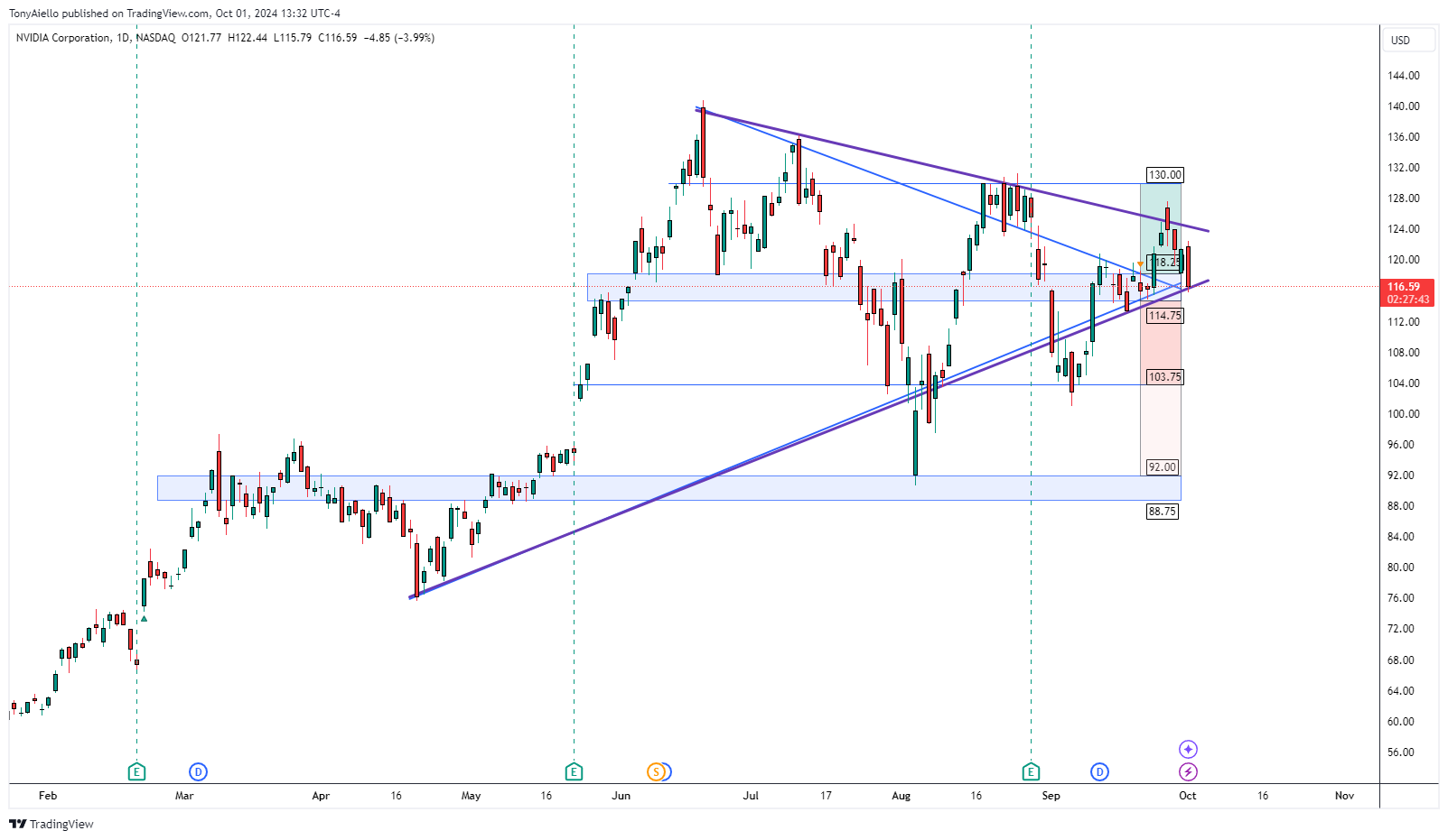 BATS:NVDA Chart Image by TonyAiello