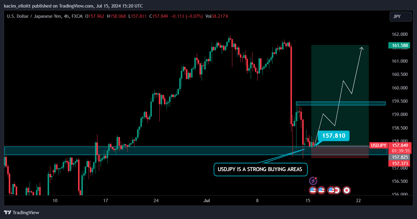 FX:USDJPY Chart Image by kacim_elloitt