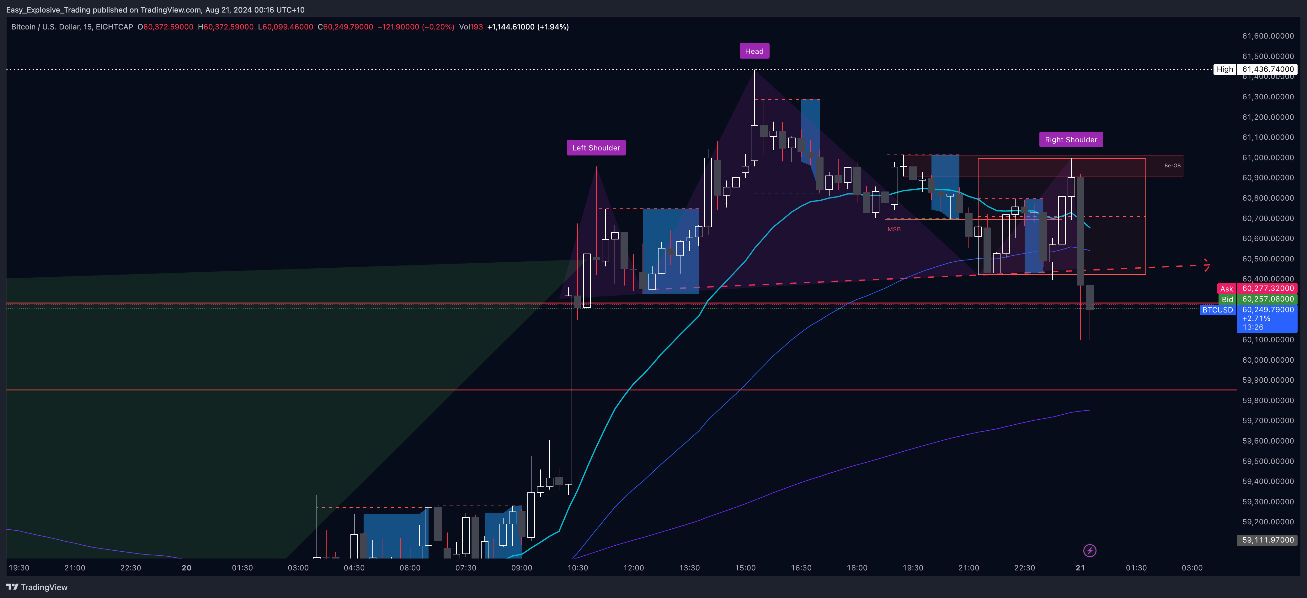 EIGHTCAP:BTCUSD Chart Image by Easy_Explosive_Trading