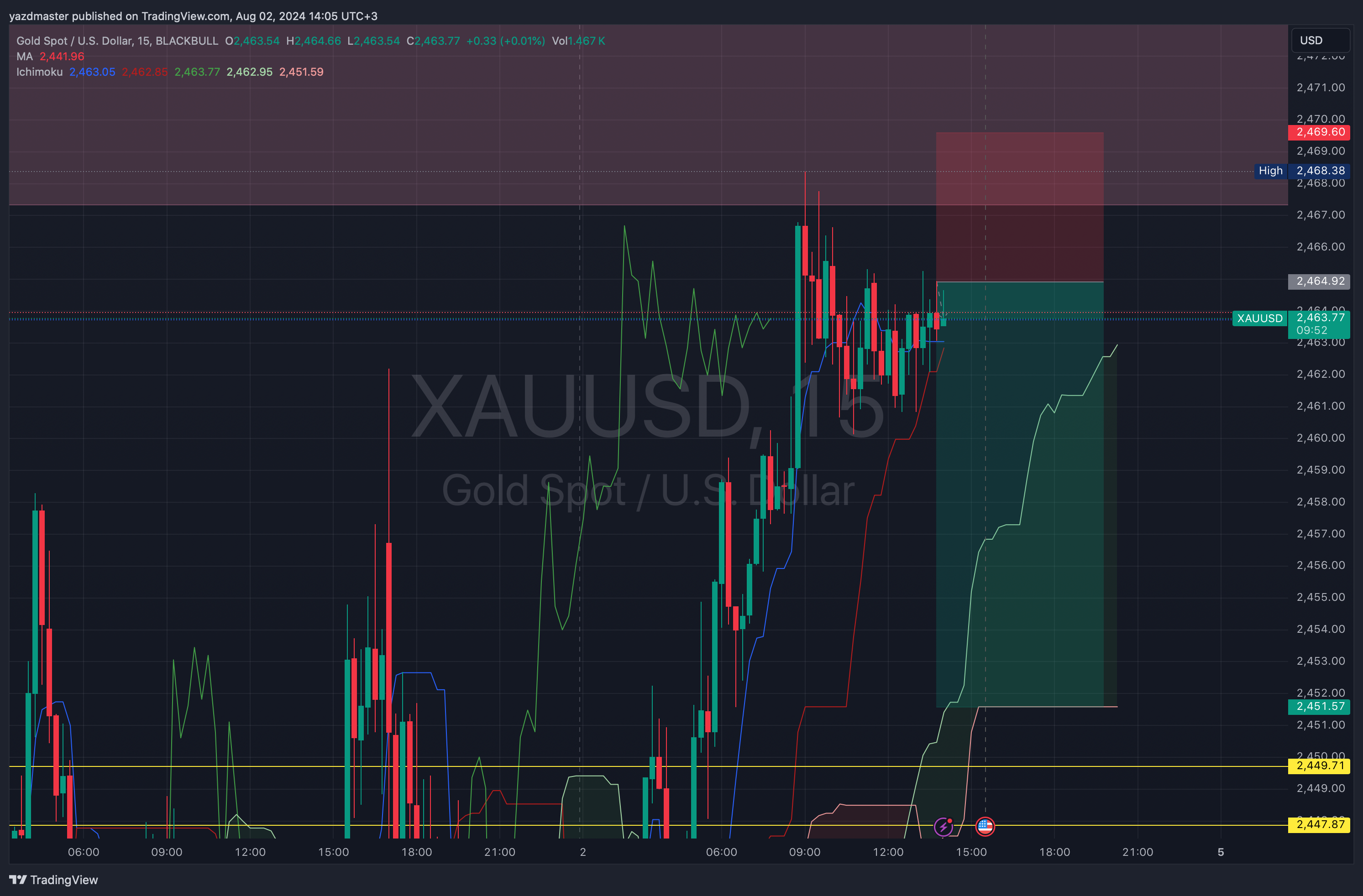 BLACKBULL:XAUUSD Chart Image by yazdmaster
