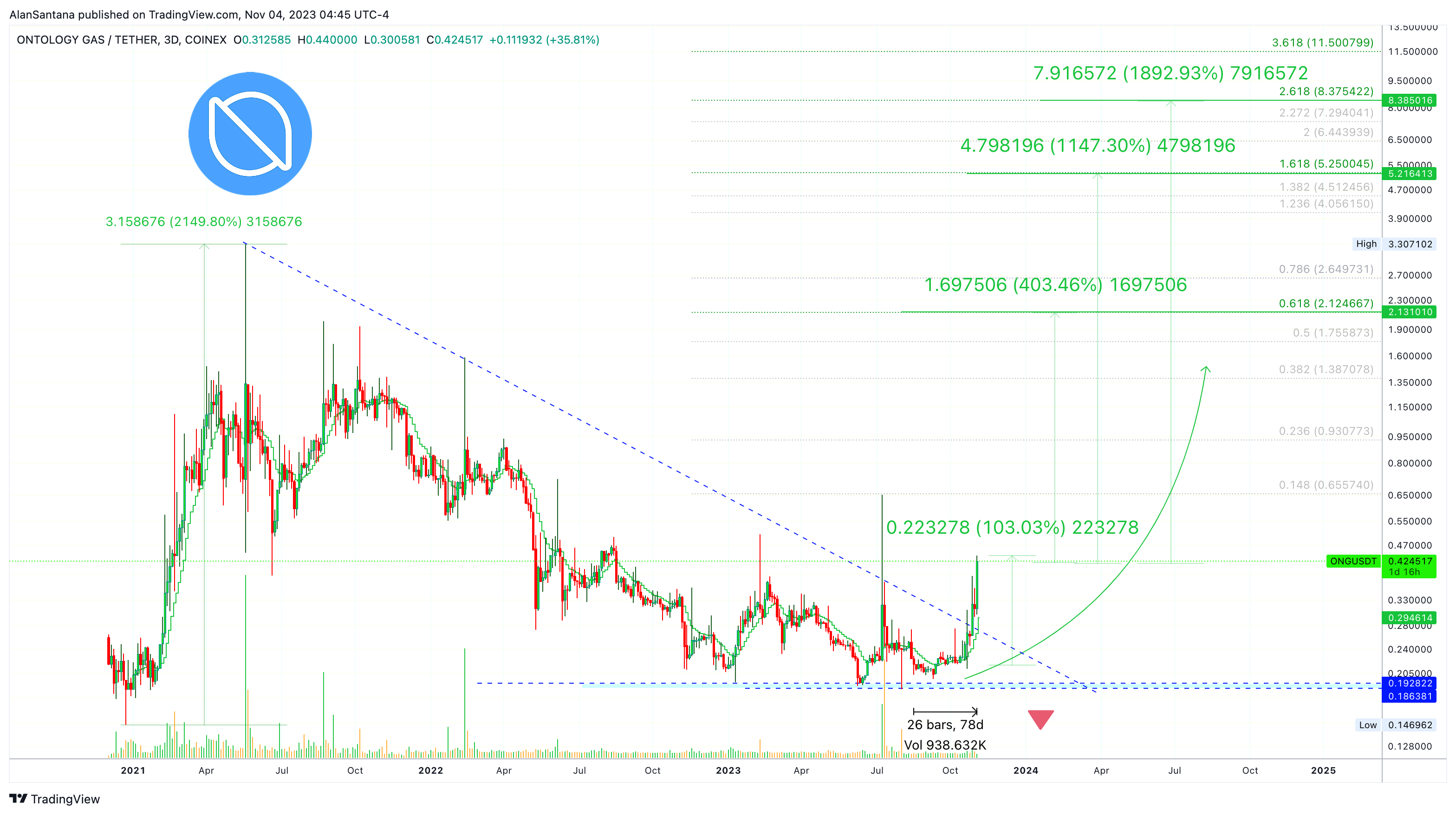 COINEX:ONGUSDT Chart Image by MasterAnanda