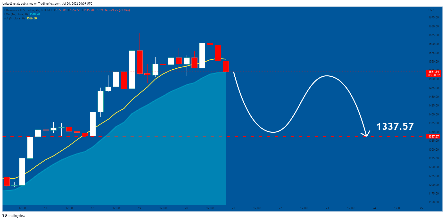 BITFINEX:ETHUSD Chart Image by UnitedSignals