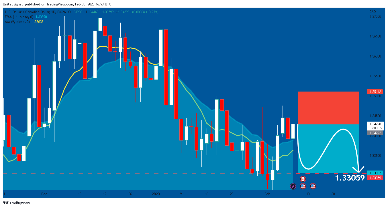 FX:USDCAD Chart Image by UnitedSignals