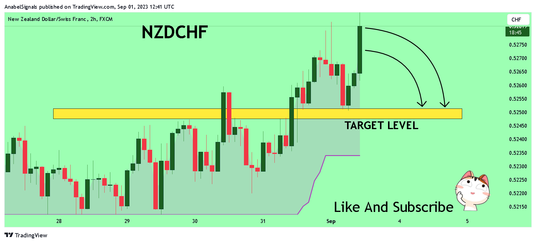 FX:NZDCHF Chart Image by AnabelSignals