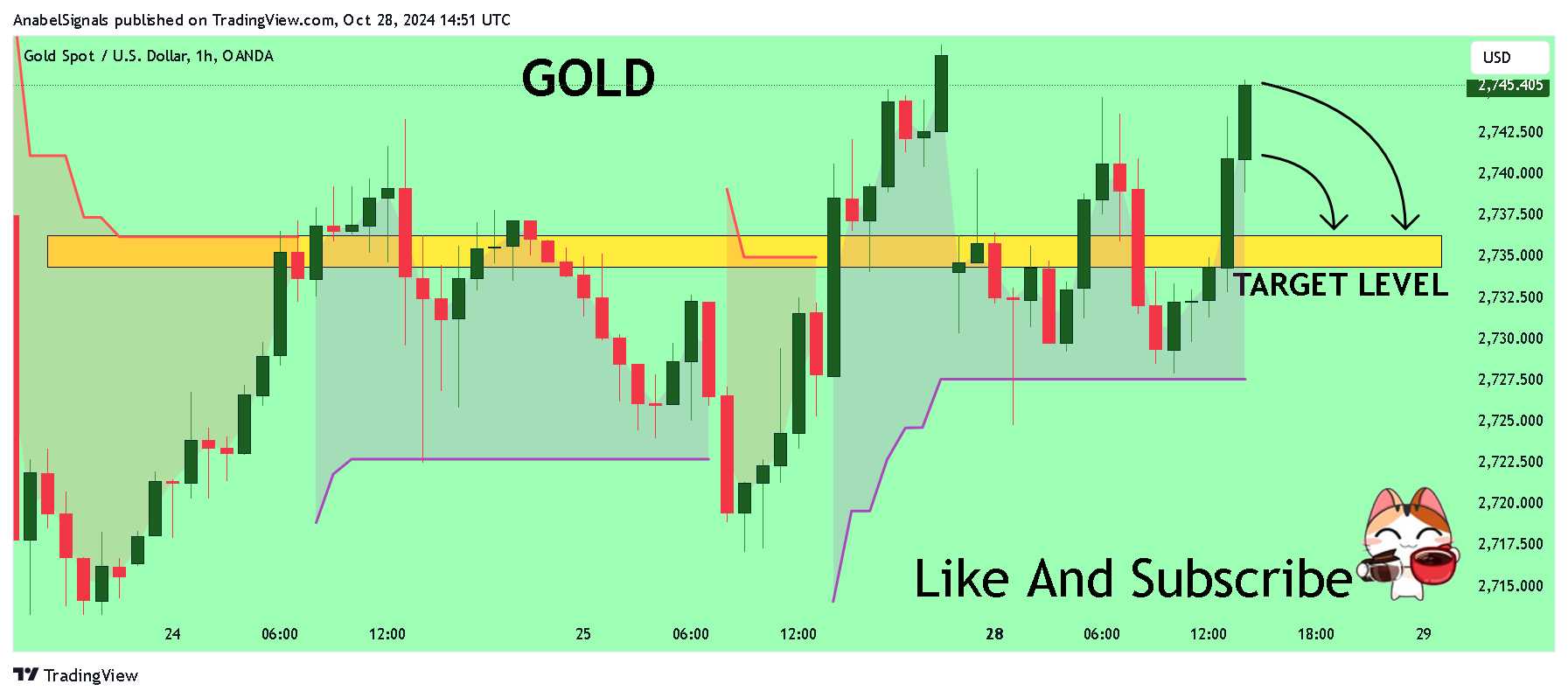 OANDA:XAUUSD Chart Image by AnabelSignals