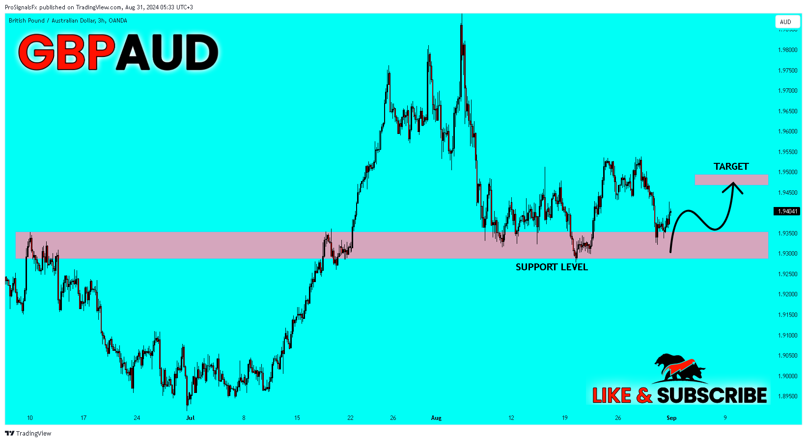 OANDA:GBPAUD Chart Image by ProSignalsFx