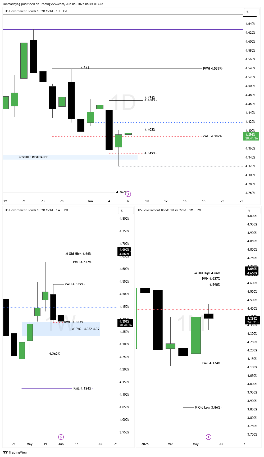 TVC:US10Y Chart Image by Junmadayag