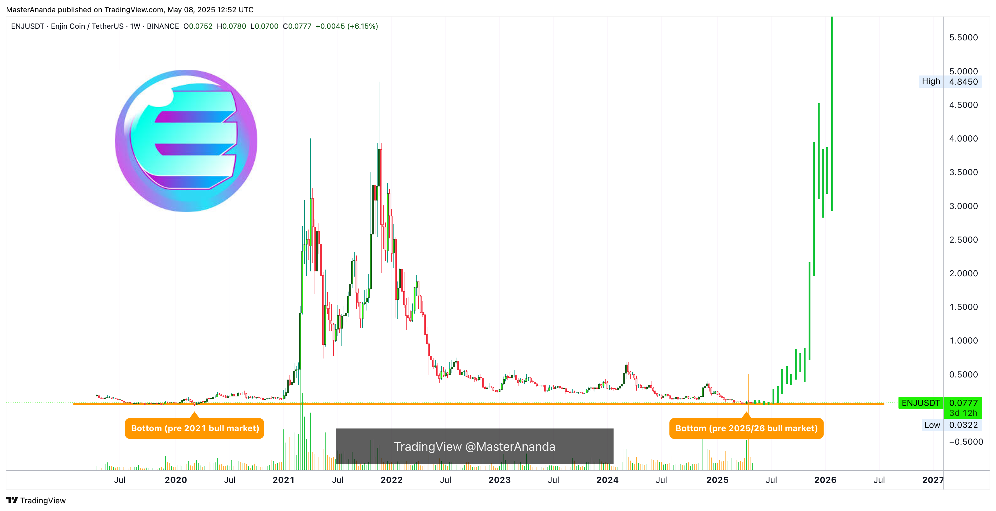 BINANCE:ENJUSDT Chart Image by MasterAnanda