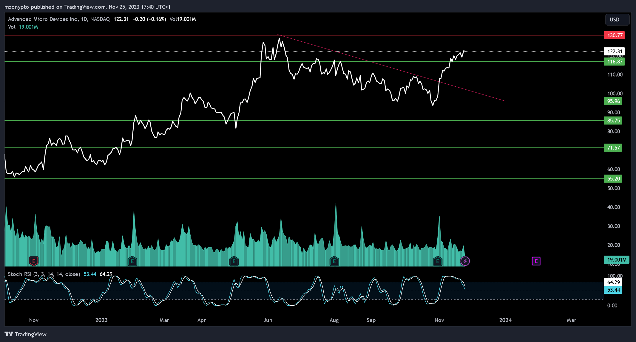 BATS:AMD Chart Image by moonypto