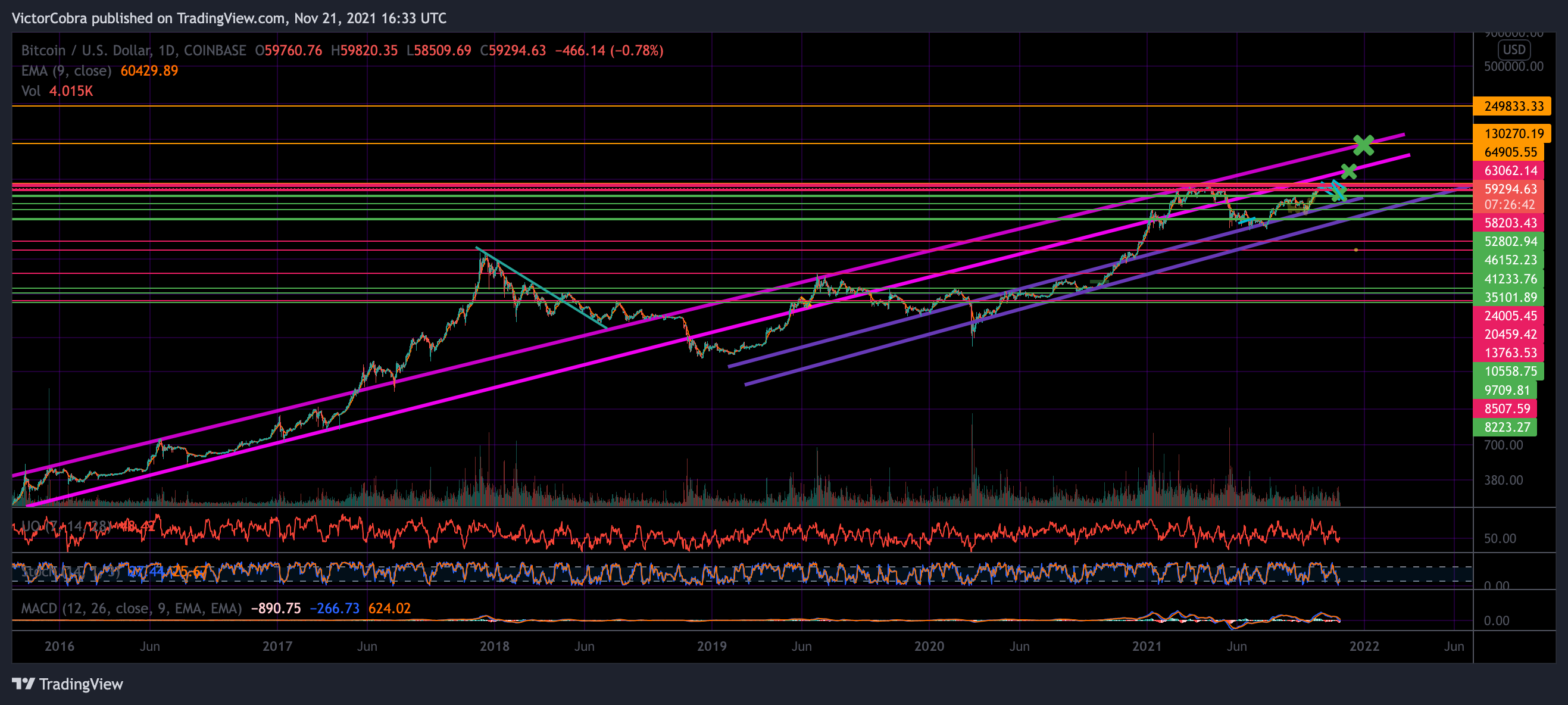 COINBASE:BTCUSD Chart Image by VictorCobra