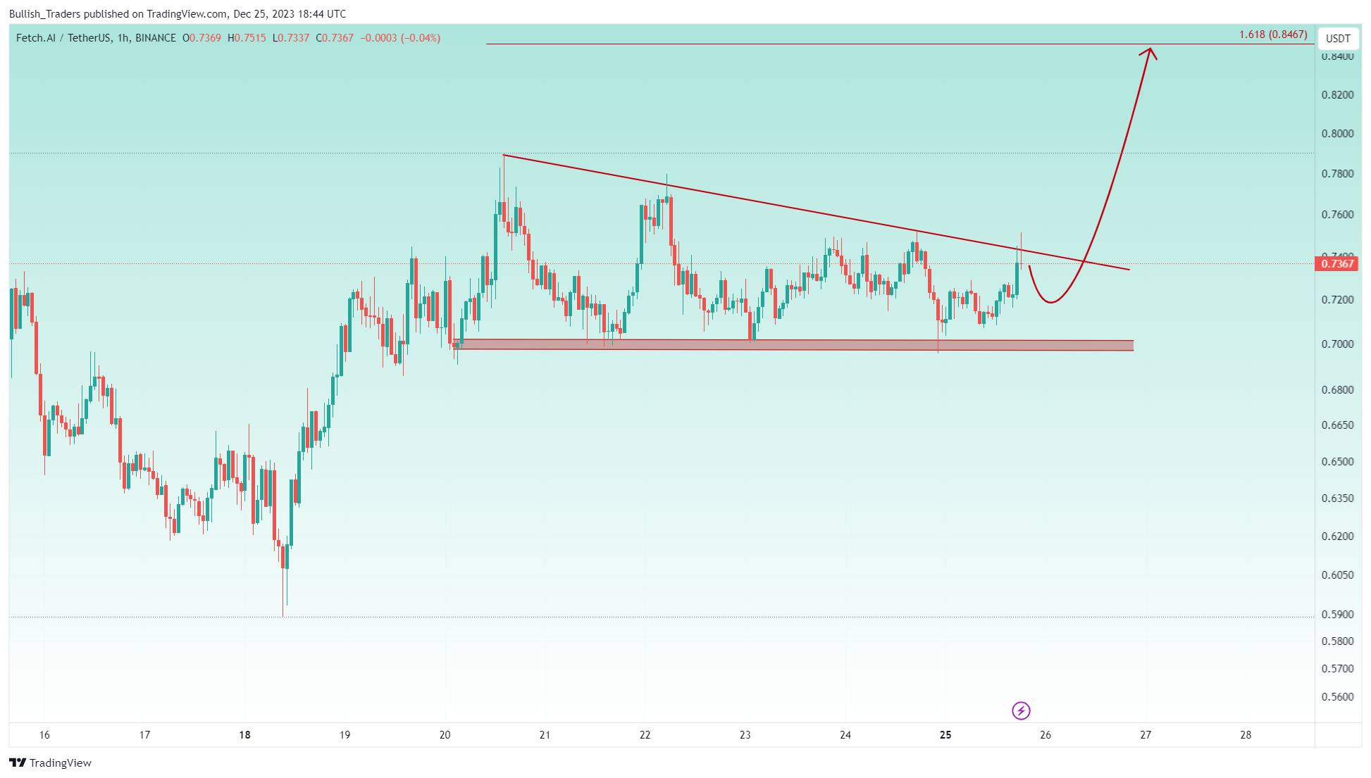 BINANCE:FETUSDT Chart Image by Bullish_Traders