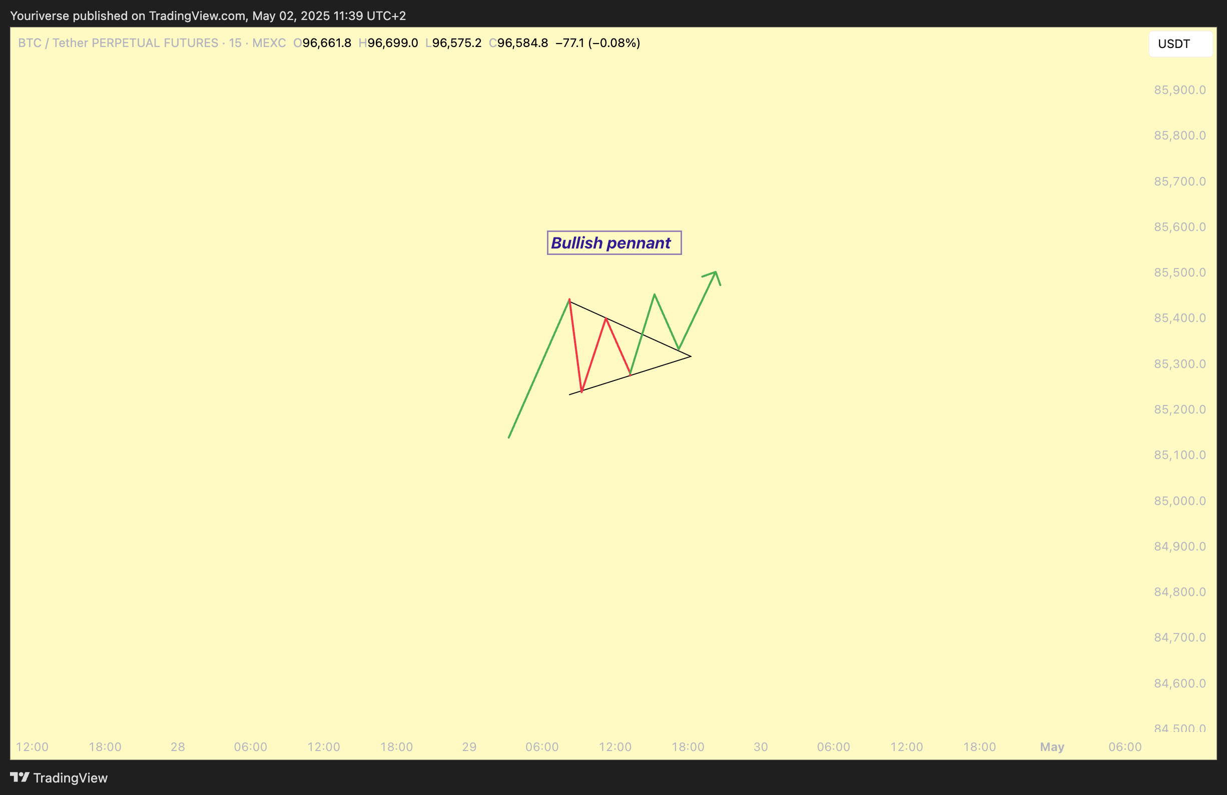 MEXC:BTCUSDT.P Chart Image by Youriverse
