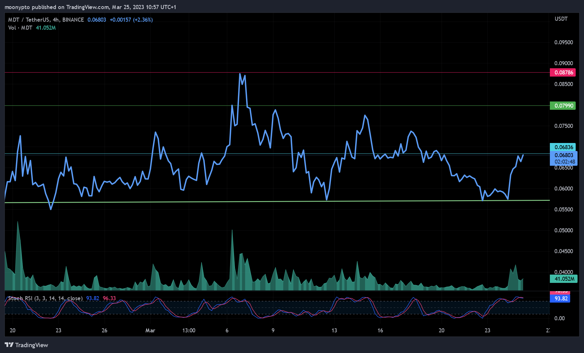 BINANCE:MDTUSDT Chart Image by moonypto
