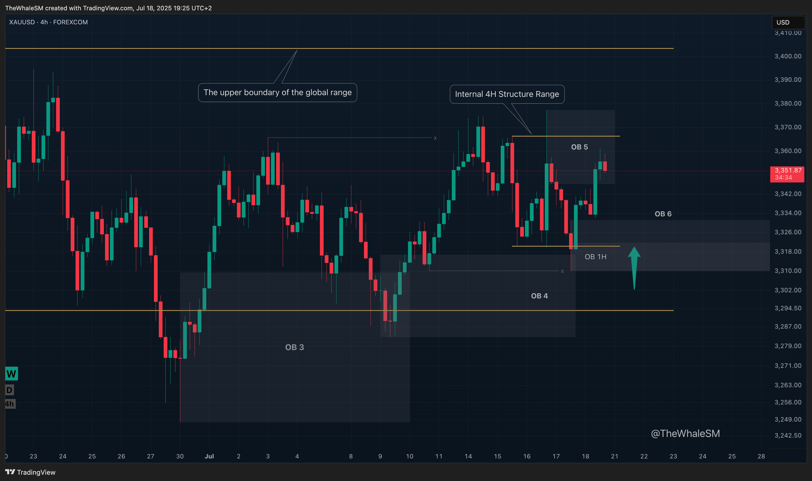 FOREXCOM:XAUUSD Chart Image by TheWhaleSM