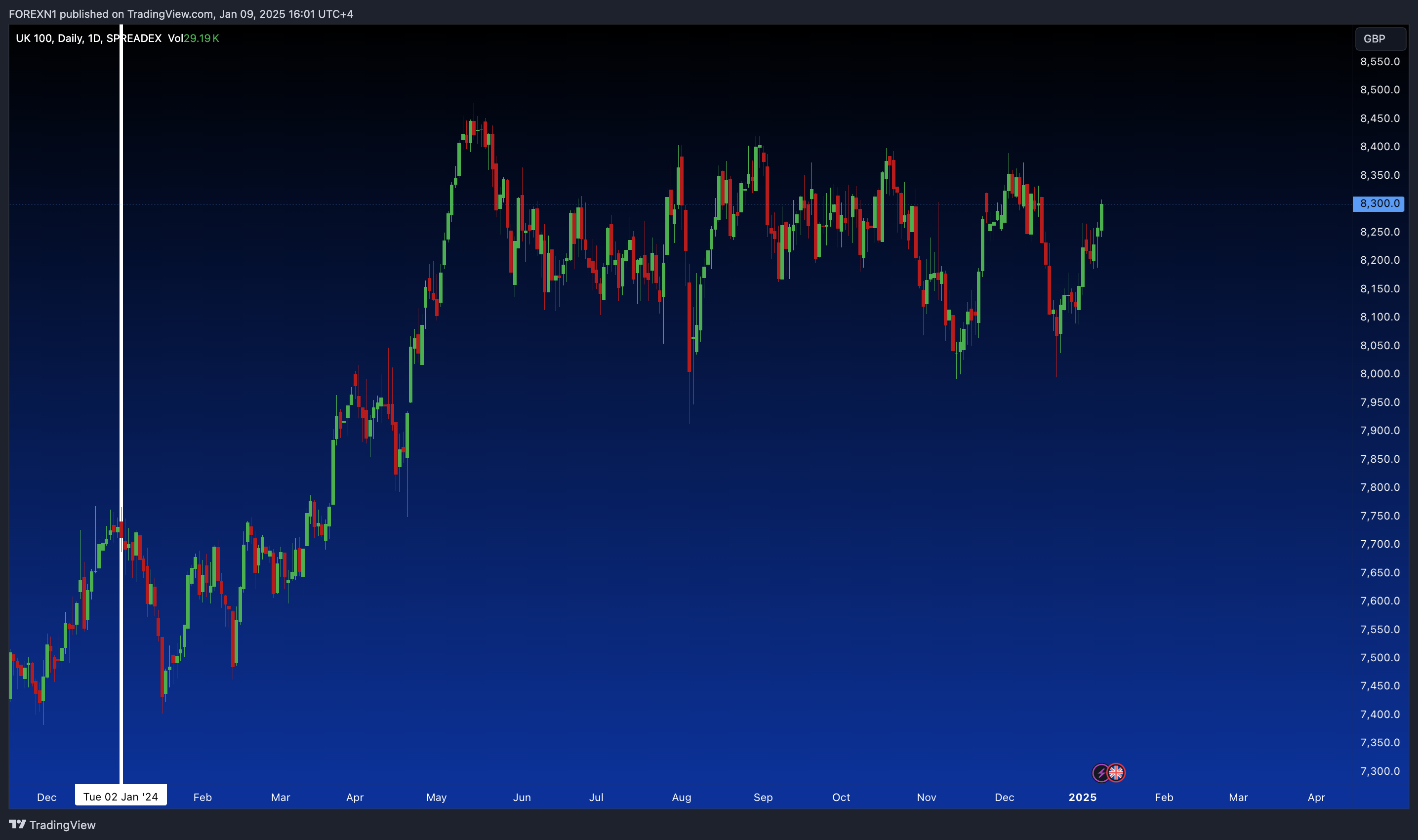 SPREADEX:FTSE Chart Image by FOREXN1
