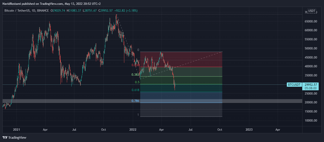 BINANCE:BTCUSDT Chart Image by NavidRostami