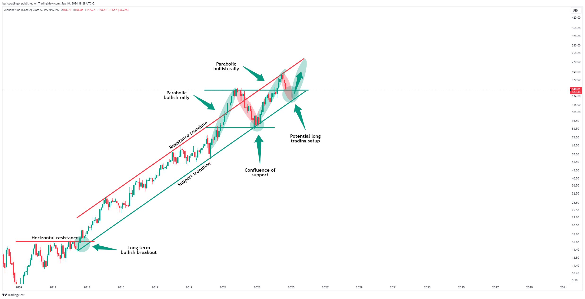 BATS:GOOGL Chart Image by basictradingtv