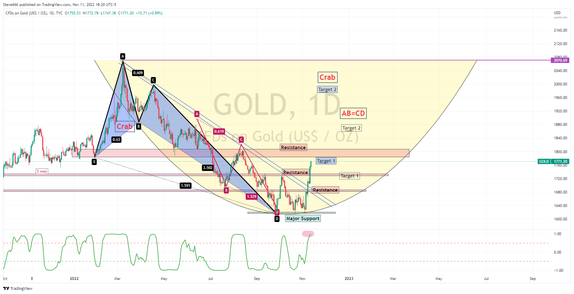 TVC:GOLD Chart Image by Steve666