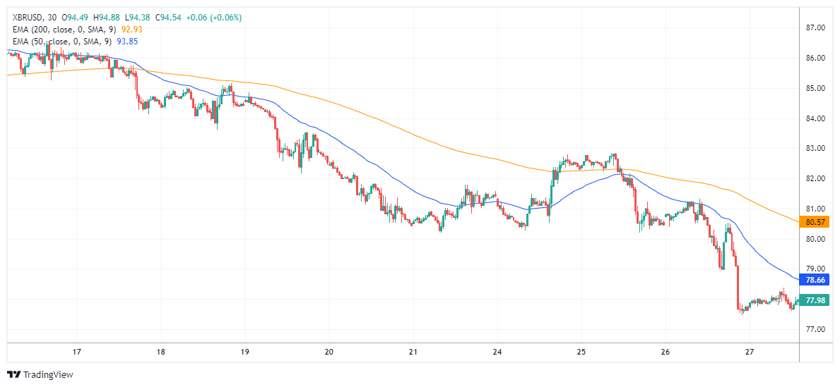 XBRUSD Chart Image