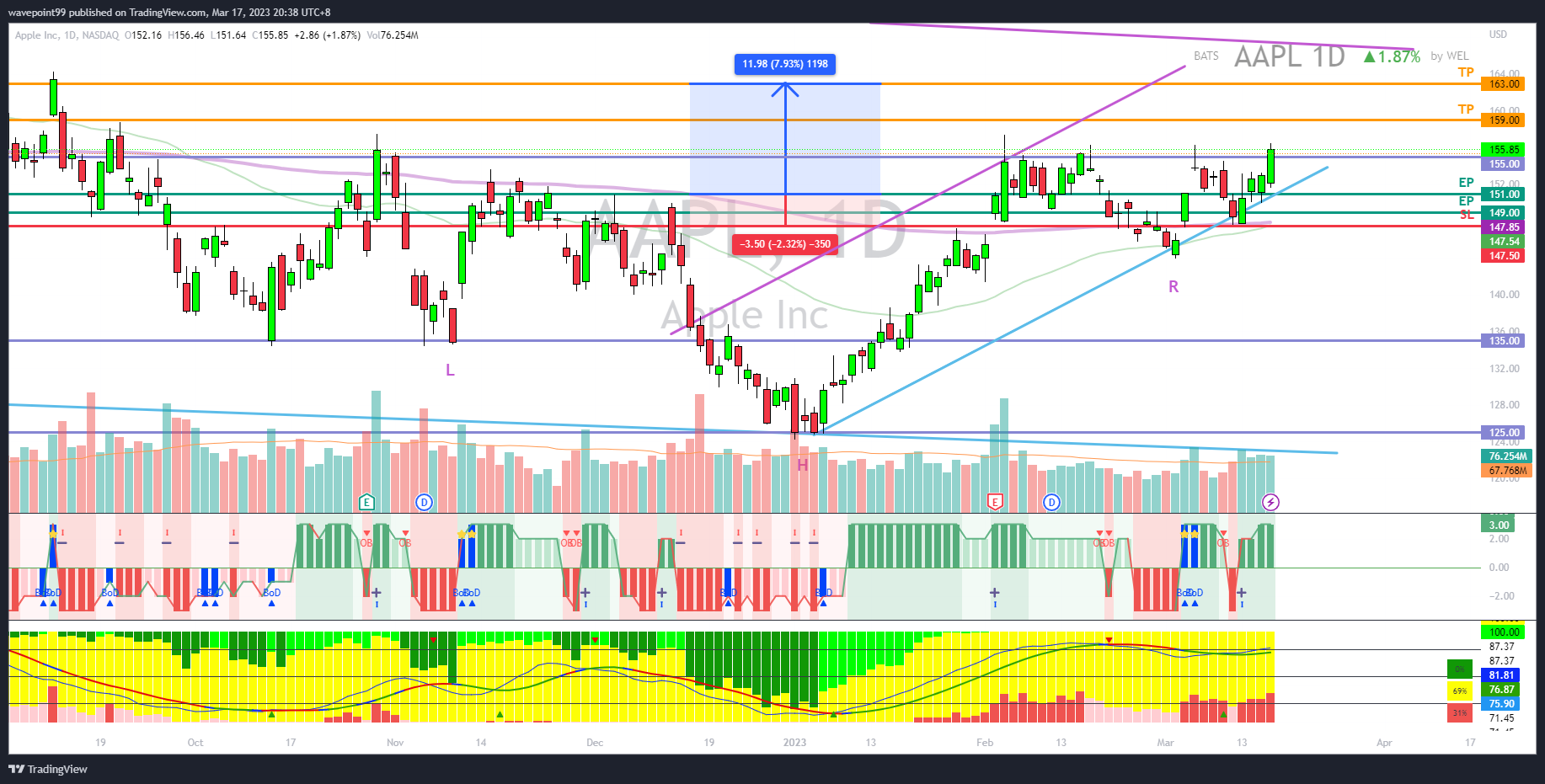 NASDAQ:AAPL Chart Image by wavepoint99