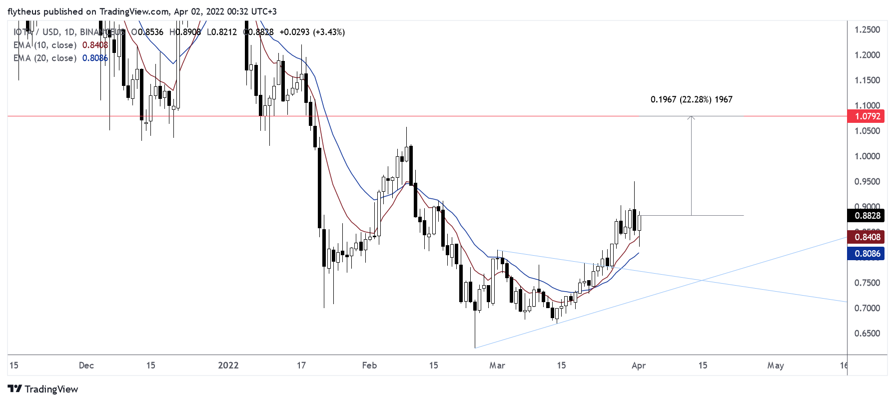 BINANCEUS:IOTAUSD Chart Image by TradeLive-