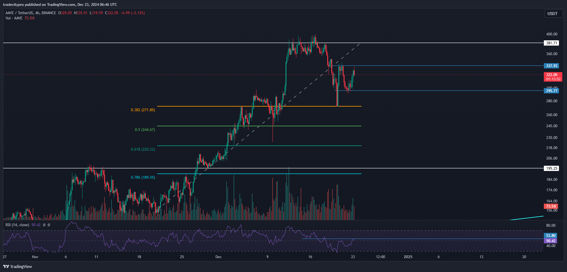 BINANCE:AAVEUSDT Chart Image by tradecitypro