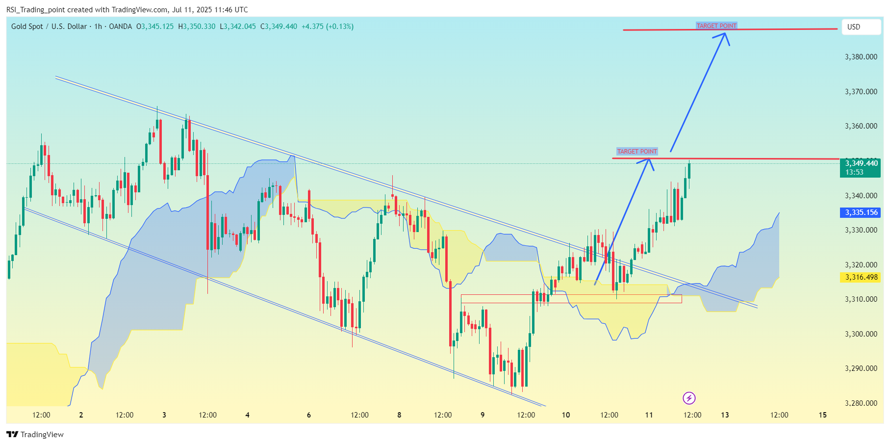 OANDA:XAUUSD Chart Image by RSI_Trading_point