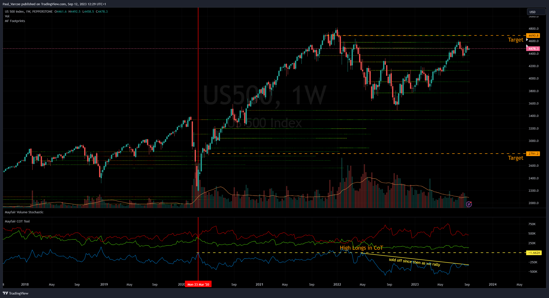 PEPPERSTONE:US500 Chart Image by Paul_Varcoe