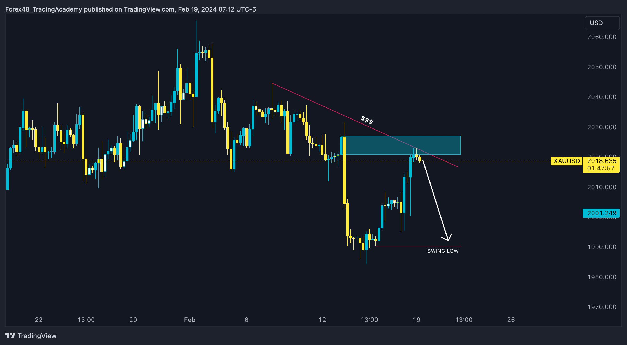 OANDA:XAUUSD Chart Image by EdgeTradingJourney