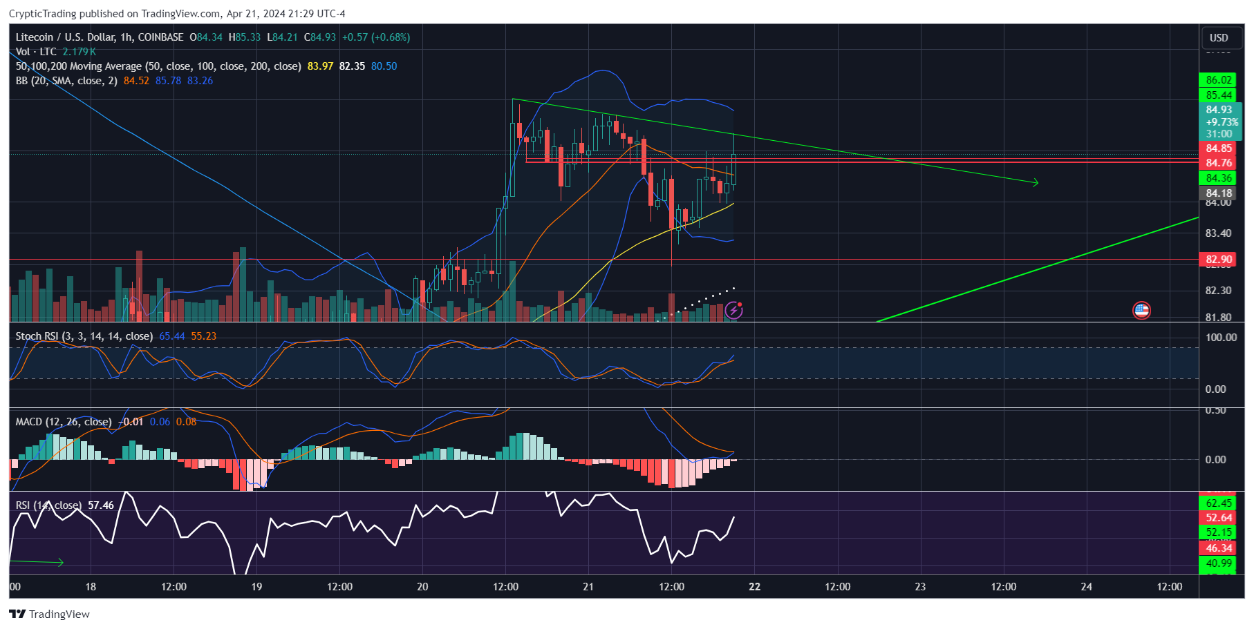 COINBASE:LTCUSD Chart Image by CrypticTrading