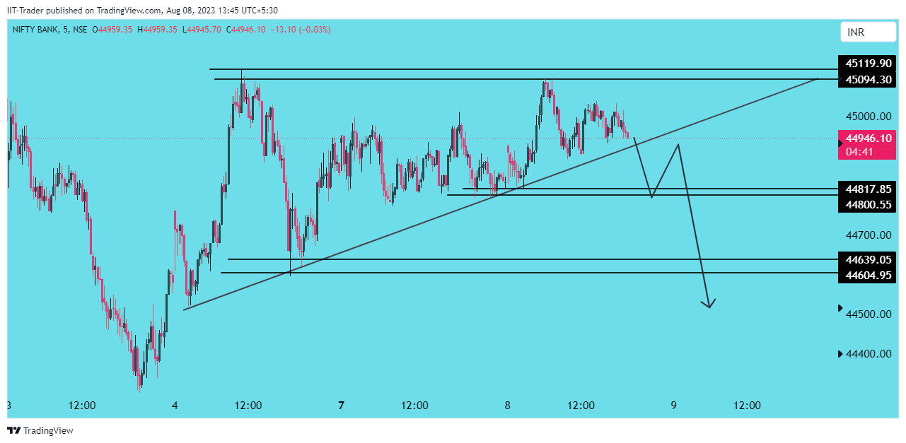 NSE:BANKNIFTY Chart Image by IIT-Trader