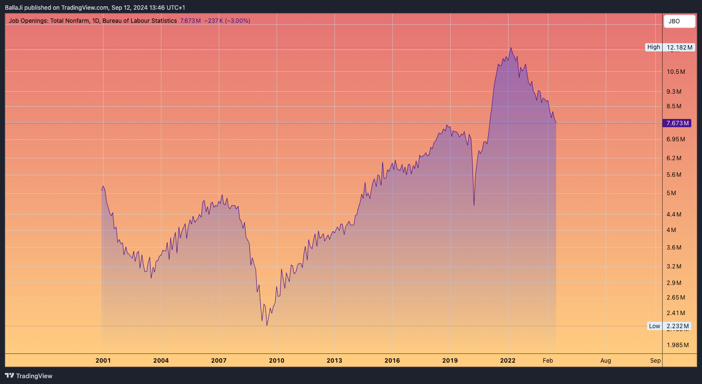 FRED:JTSJOL Chart Image by BallaJi