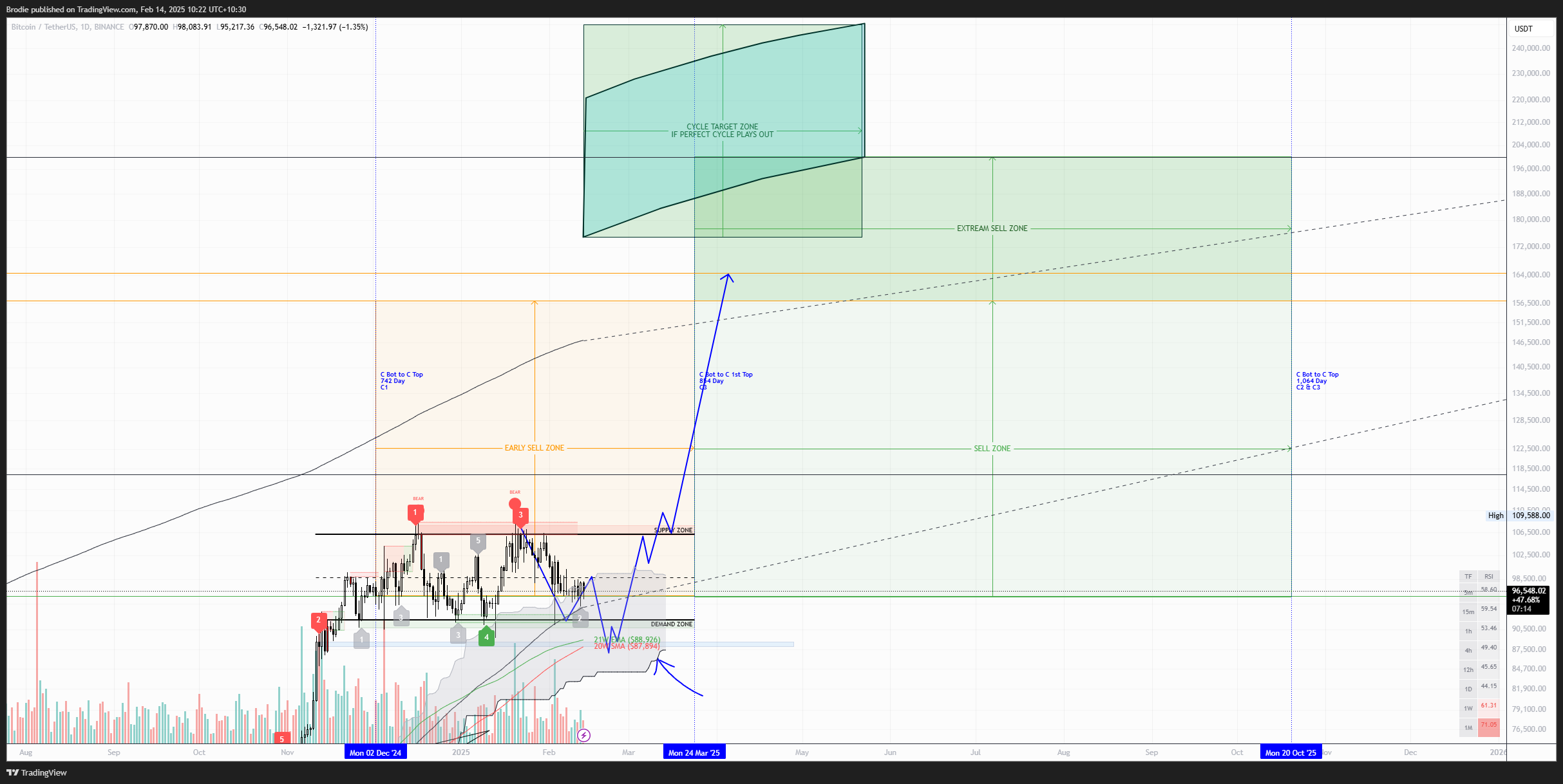 BINANCE:BTCUSDT Chart Image by Brodie