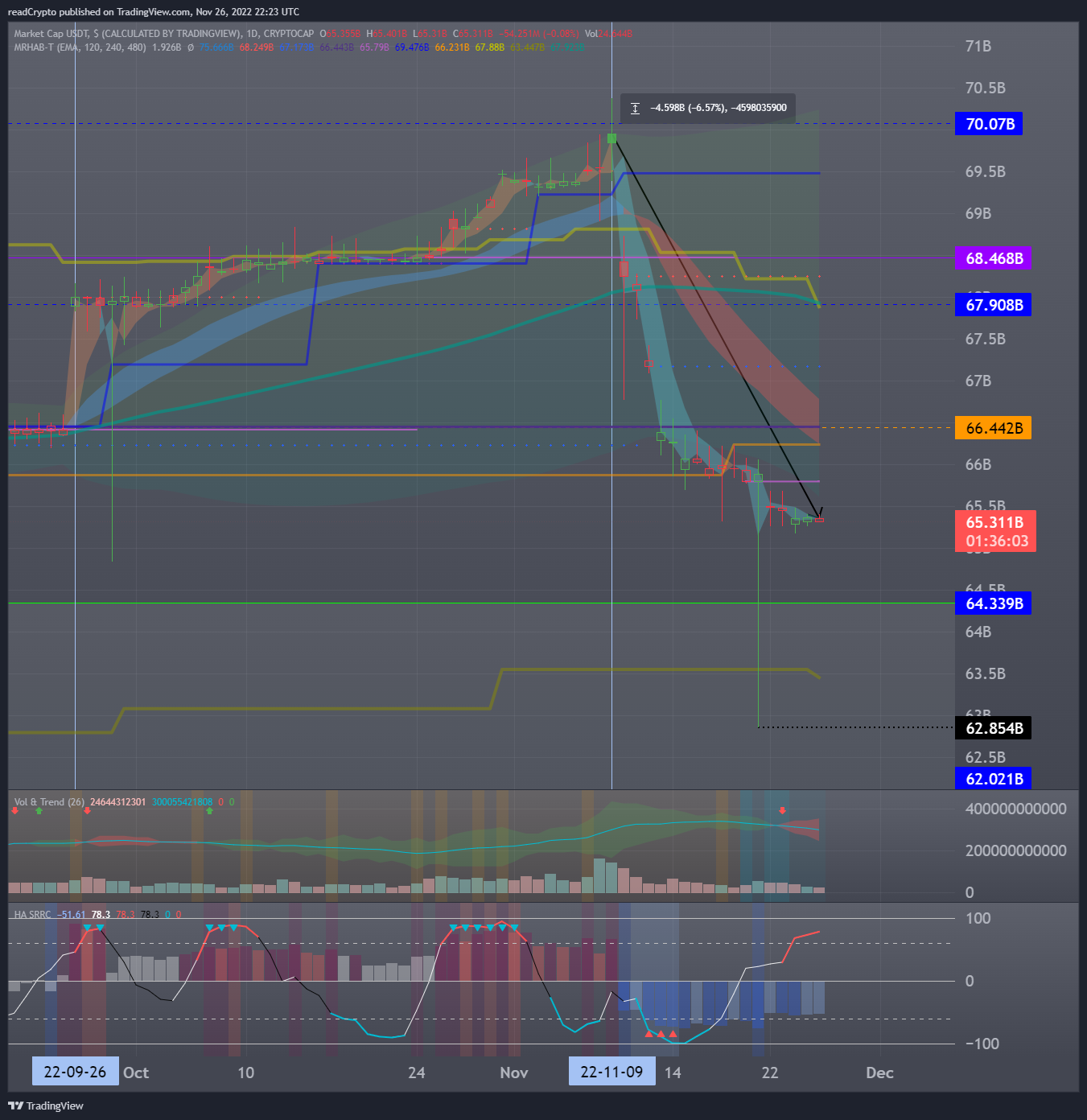 CRYPTOCAP:USDT Chart Image by readCrypto