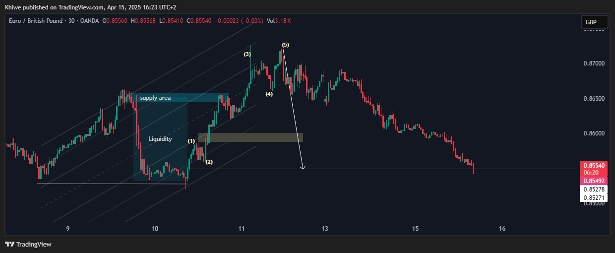 OANDA:EURGBP Chart Image by Khiwe