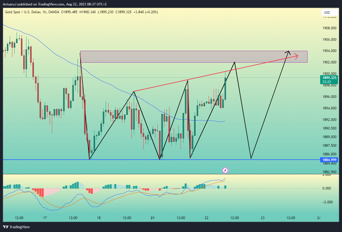 OANDA:XAUUSD Chart Image by ActuaryJ