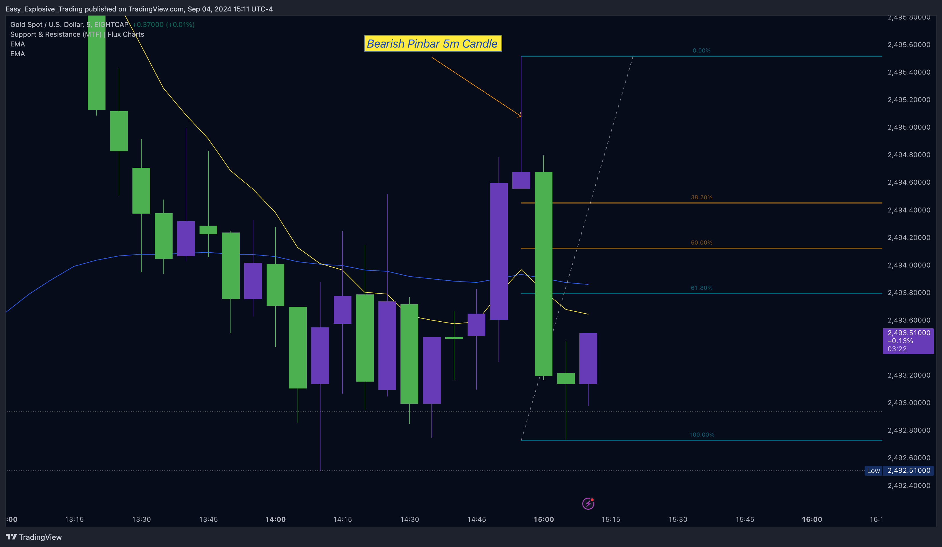 EIGHTCAP:XAUUSD Chart Image by Easy_Explosive_Trading
