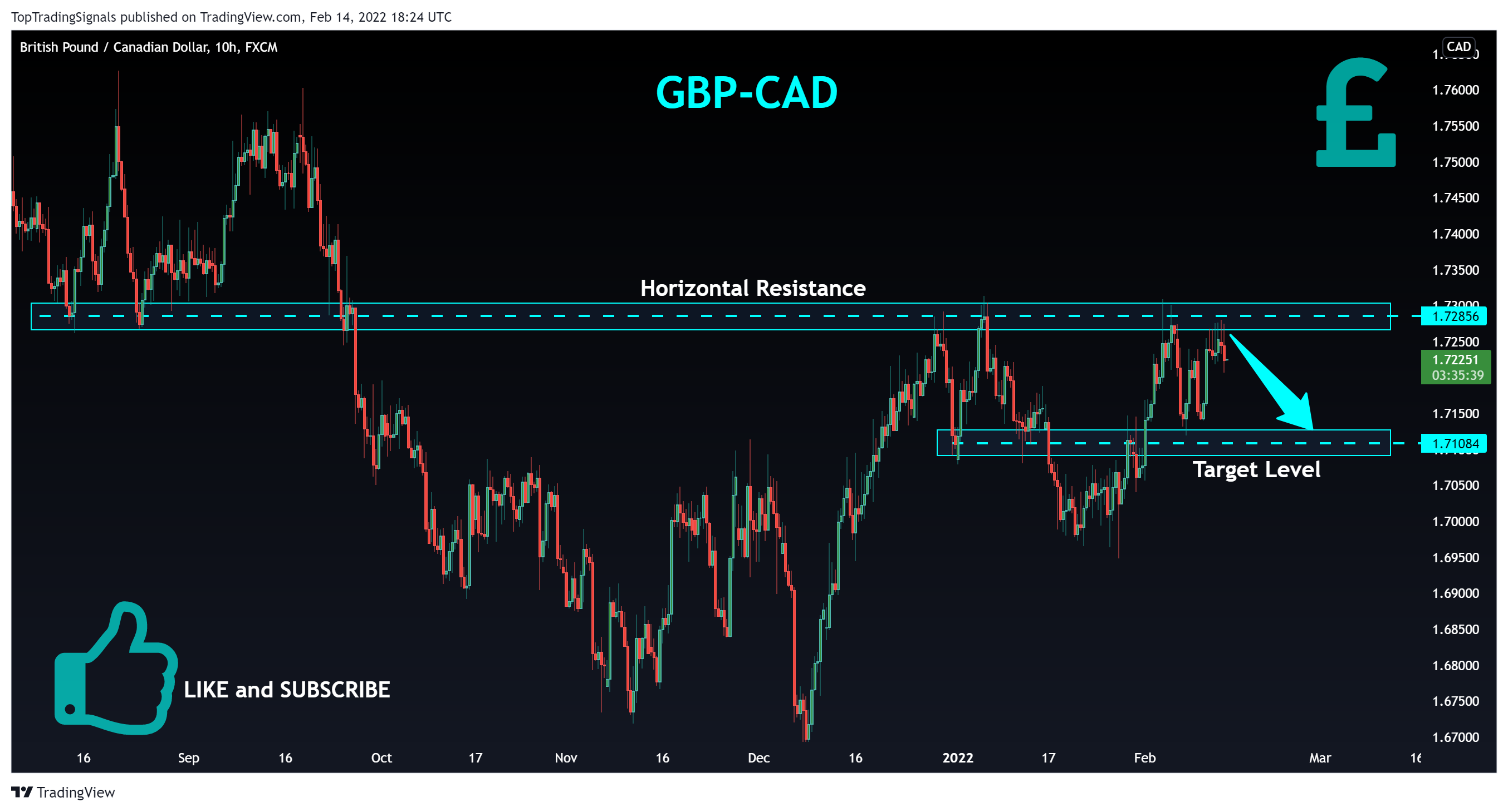 FX:GBPCAD Chart Image by TopTradingSignals