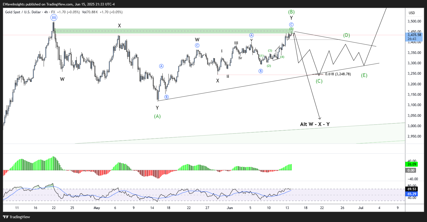 FX:XAUUSD Chart Image by EWaveInsights