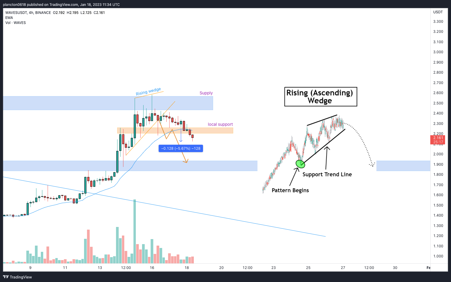 BINANCE:WAVESUSDT Chart Image by InkyGrip