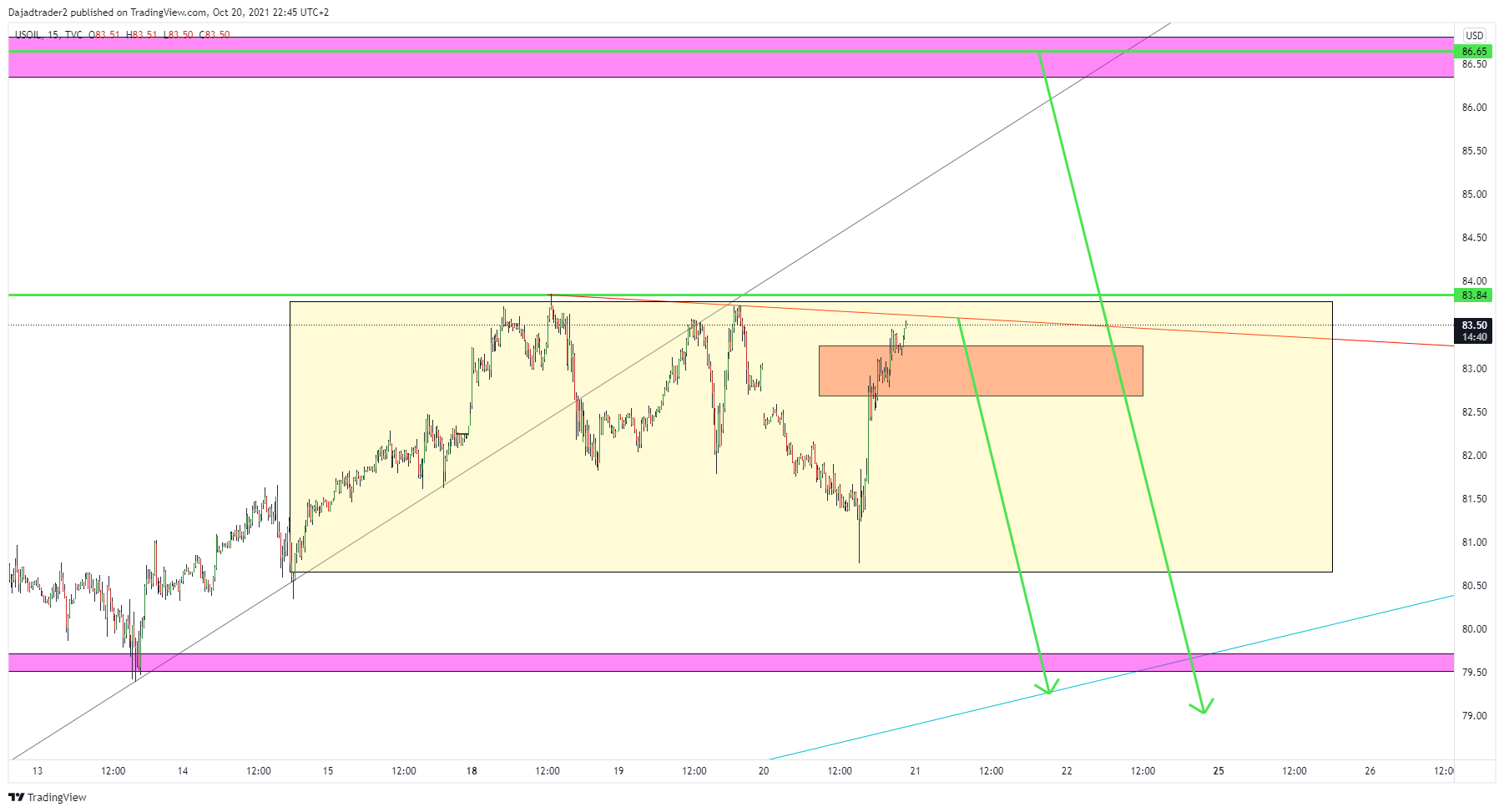 TVC:USOIL Chart Image by Dajadtrader2