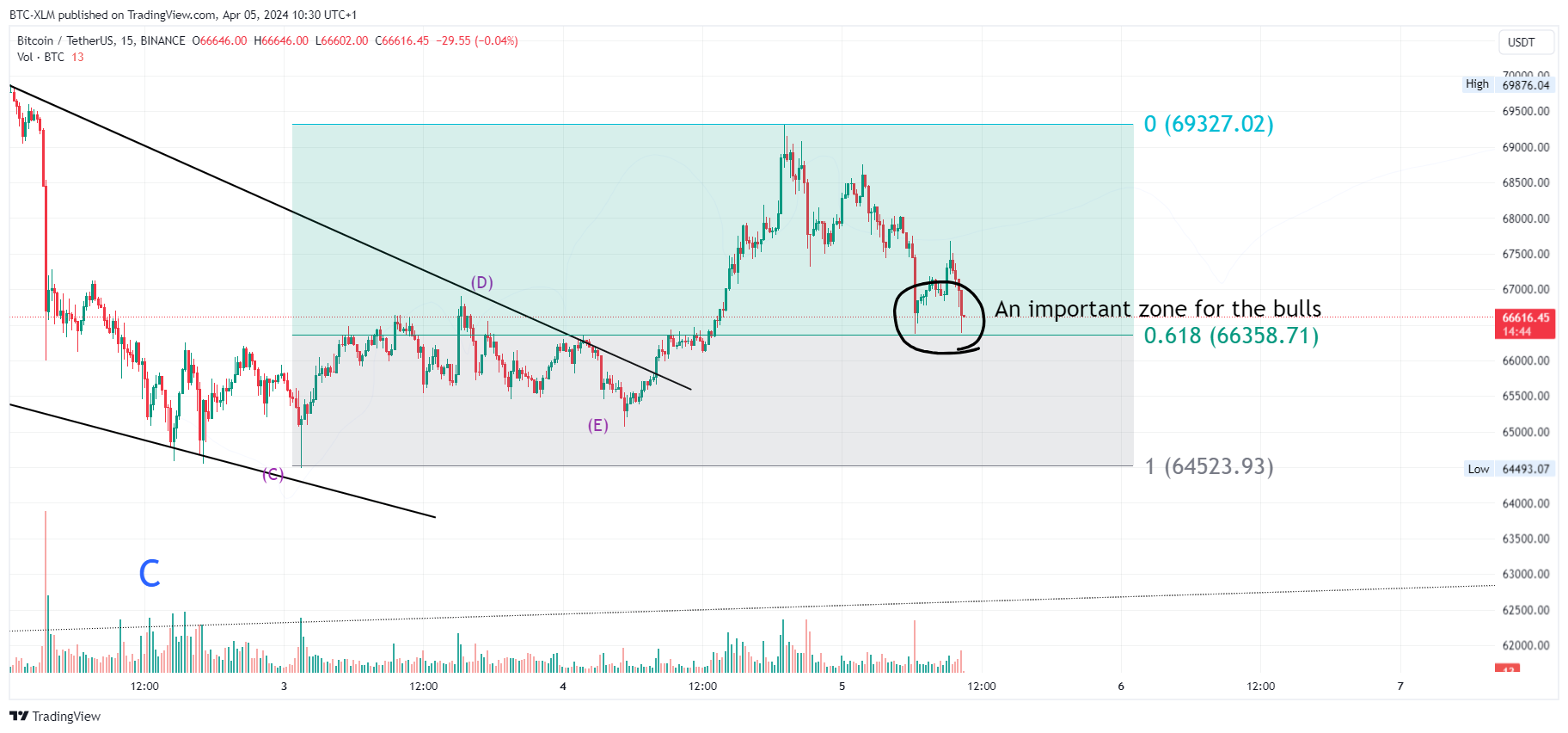 BINANCE:BTCUSDT Chart Image by BTC-XLM